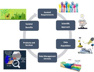 An ocean practices maturity model: from good to best practices